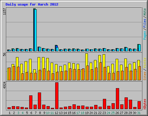 Daily usage for March 2012