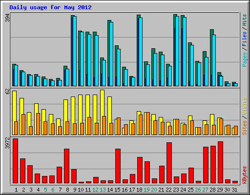 Daily usage for May 2012