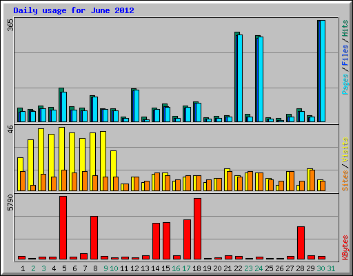 Daily usage for June 2012