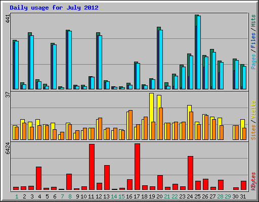 Daily usage for July 2012