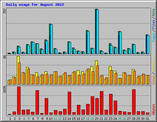 Daily usage for August 2012