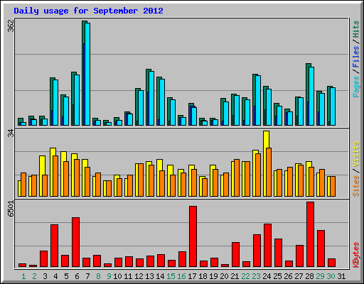 Daily usage for September 2012