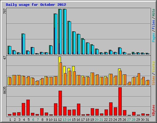Daily usage for October 2012