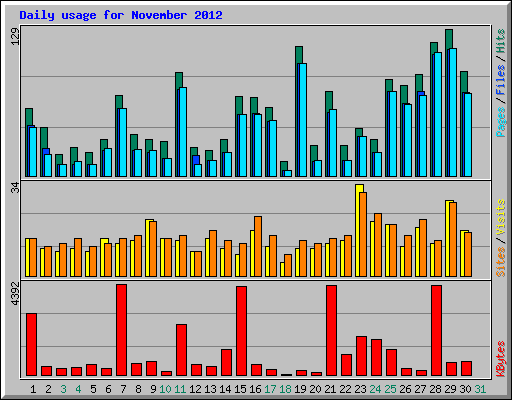 Daily usage for November 2012