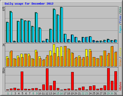 Daily usage for December 2012