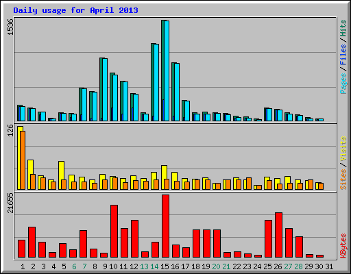 Daily usage for April 2013