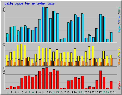 Daily usage for September 2013