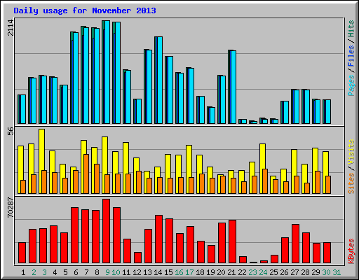 Daily usage for November 2013
