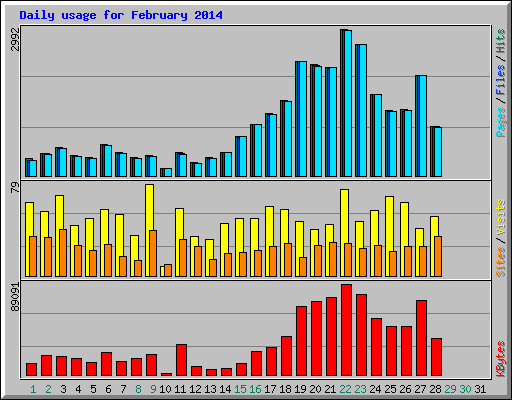 Daily usage for February 2014