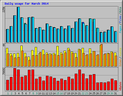 Daily usage for March 2014