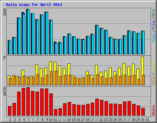 Daily usage for April 2014