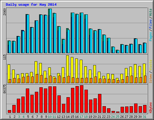 Daily usage for May 2014