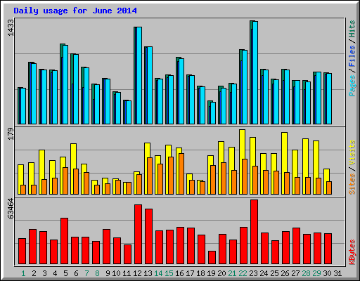 Daily usage for June 2014