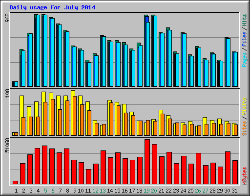 Daily usage for July 2014