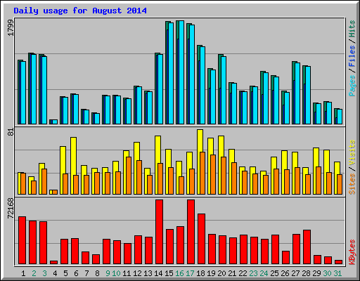 Daily usage for August 2014
