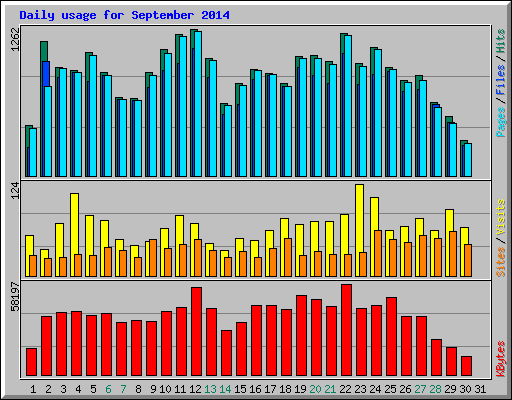 Daily usage for September 2014