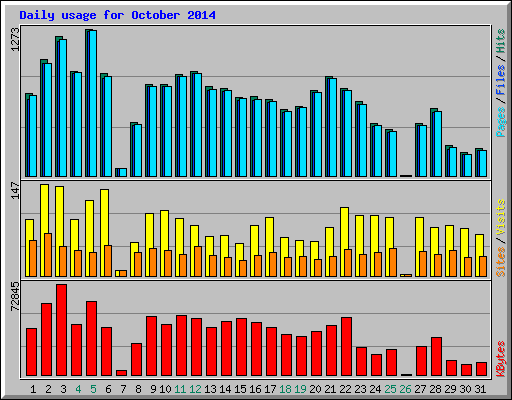 Daily usage for October 2014