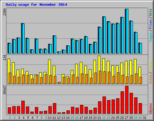 Daily usage for November 2014