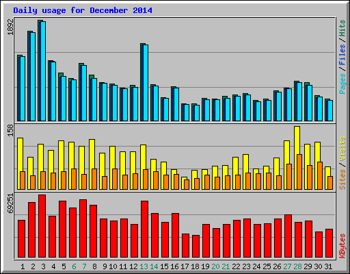 Daily usage for December 2014