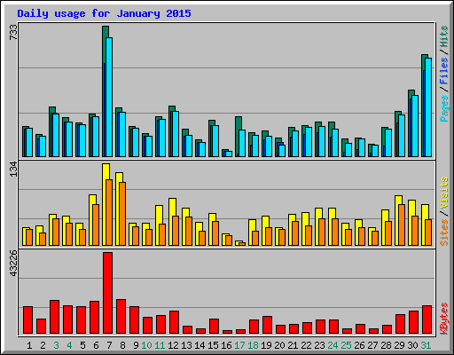 Daily usage for January 2015