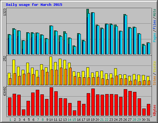 Daily usage for March 2015