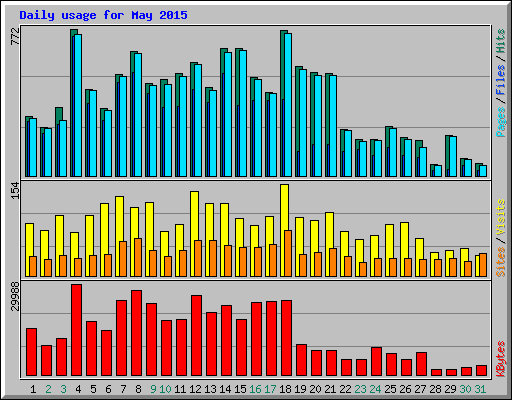 Daily usage for May 2015