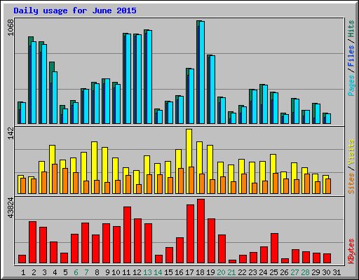 Daily usage for June 2015