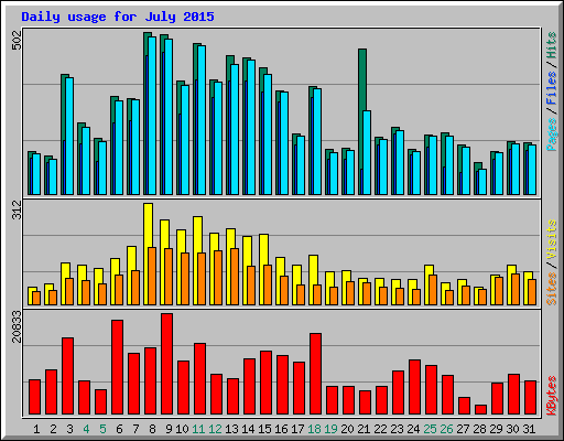 Daily usage for July 2015