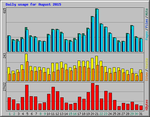 Daily usage for August 2015