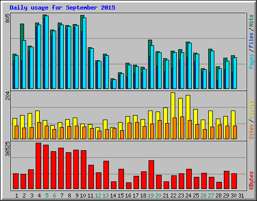 Daily usage for September 2015