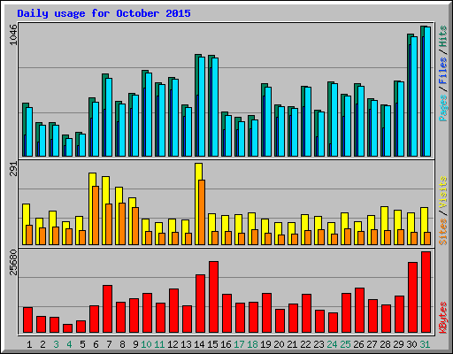 Daily usage for October 2015