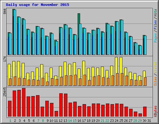 Daily usage for November 2015