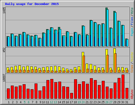 Daily usage for December 2015
