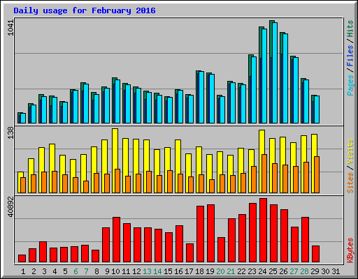 Daily usage for February 2016