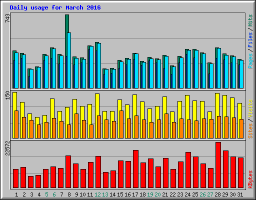 Daily usage for March 2016