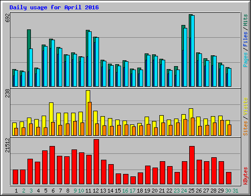 Daily usage for April 2016