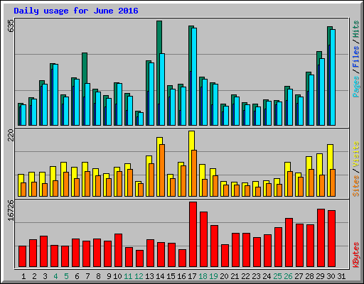 Daily usage for June 2016
