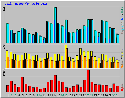 Daily usage for July 2016