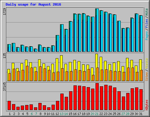 Daily usage for August 2016