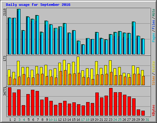 Daily usage for September 2016