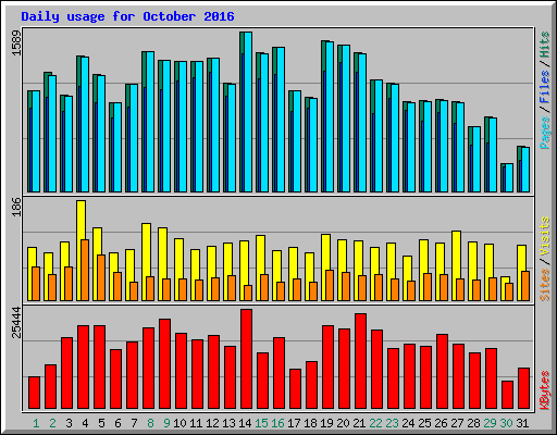 Daily usage for October 2016