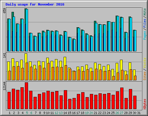 Daily usage for November 2016