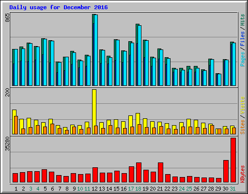 Daily usage for December 2016