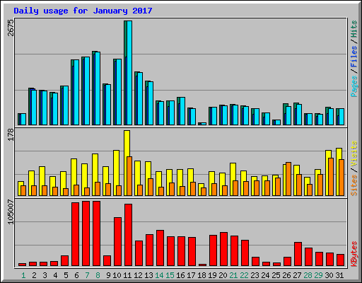 Daily usage for January 2017