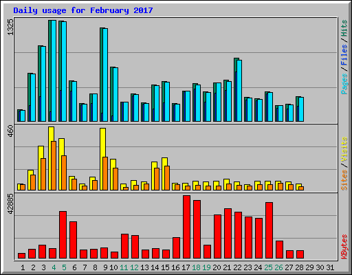 Daily usage for February 2017