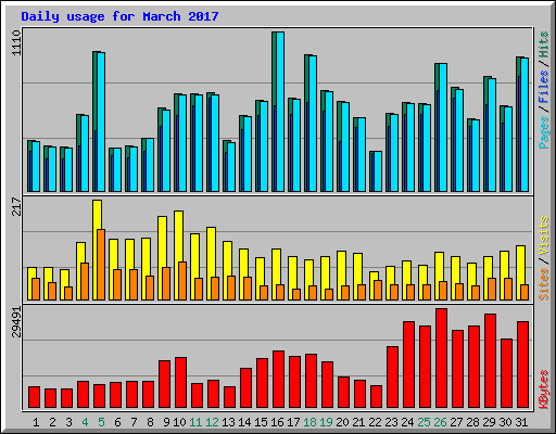 Daily usage for March 2017