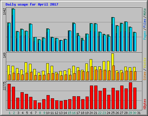 Daily usage for April 2017
