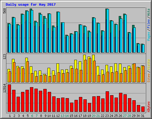 Daily usage for May 2017