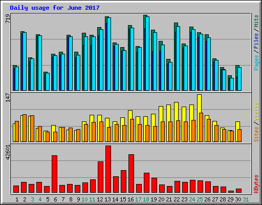 Daily usage for June 2017