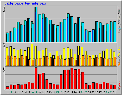 Daily usage for July 2017